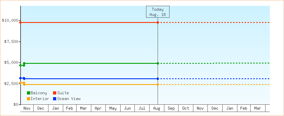 Price Graphs