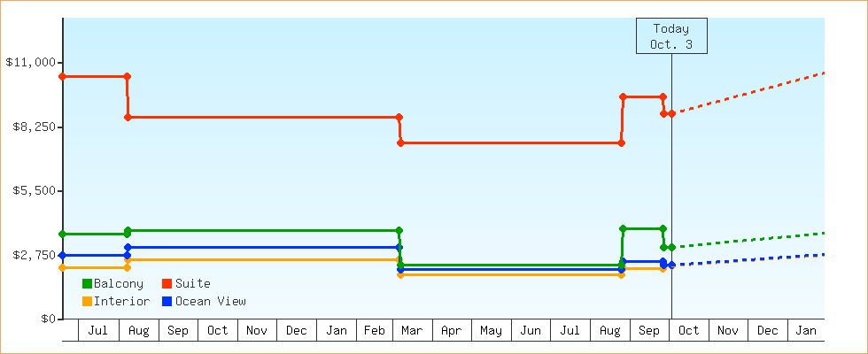 Price Graphs
