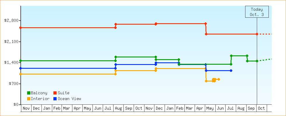 Price Graphs