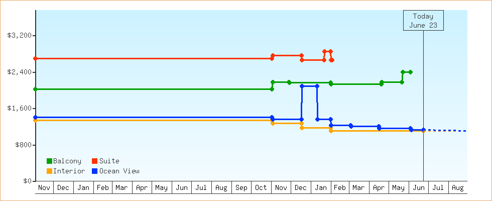 Price Graphs