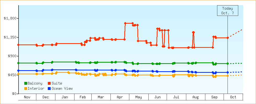 Price Graphs