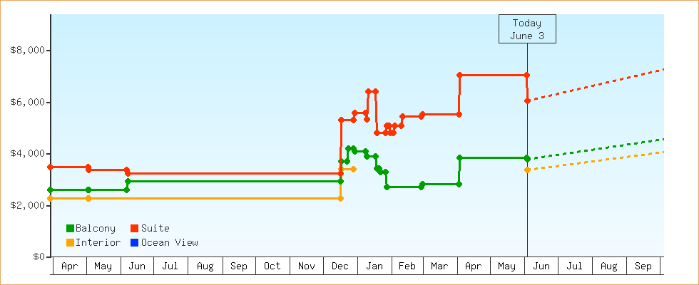 Price Graphs