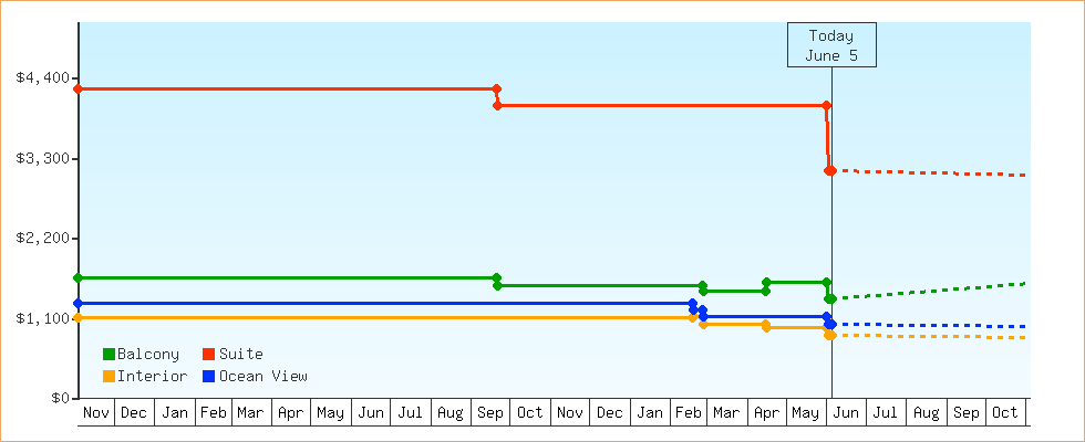 Price Graphs