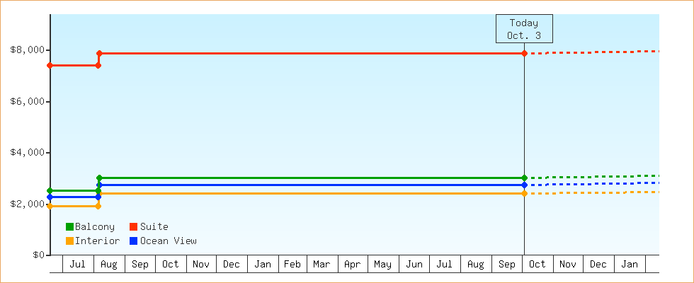 Price Graphs