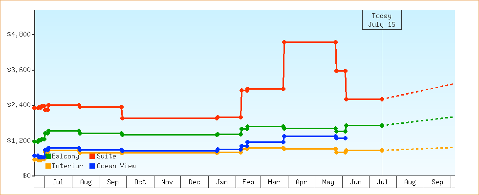 Price Graphs