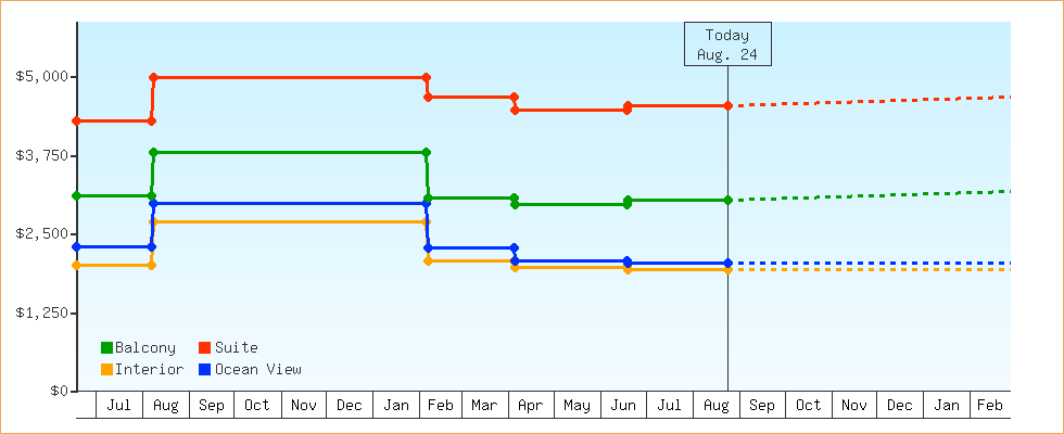Price Graphs