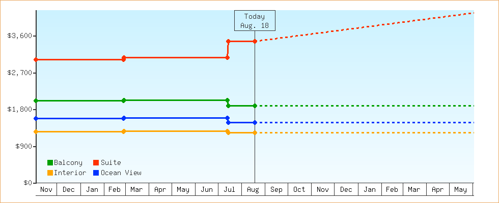 Price Graphs
