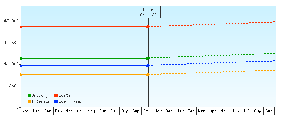 Price Graphs