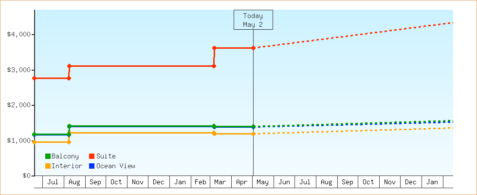 Price Graphs