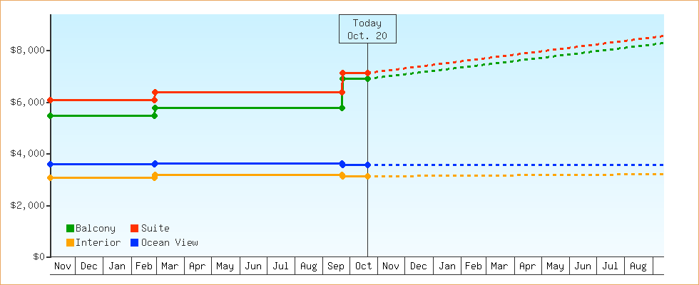 Price Graphs