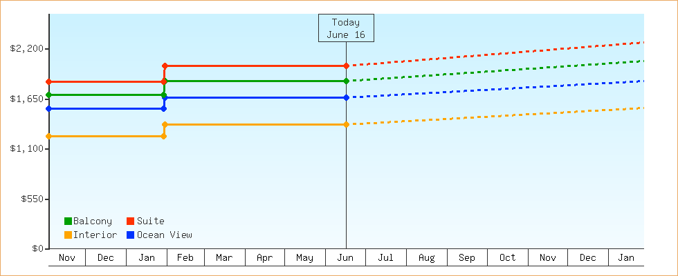 Price Graphs