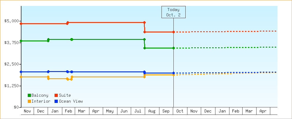 Price Graphs