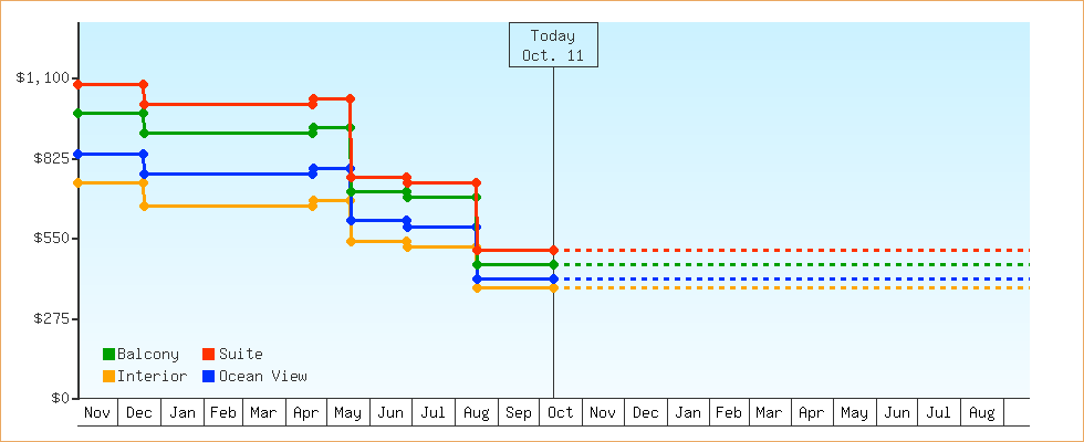Price Graphs