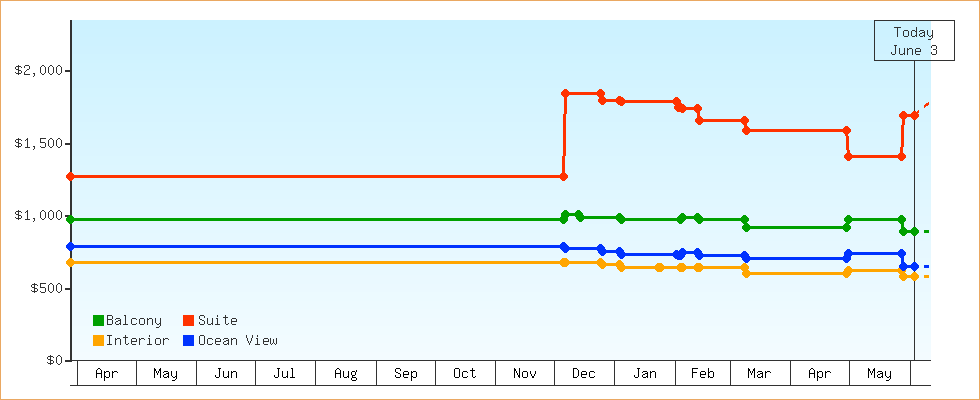 Price Graphs
