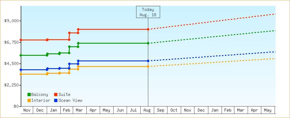 Price Graphs
