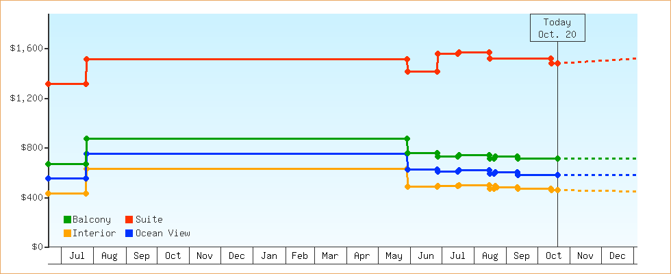 Price Graphs