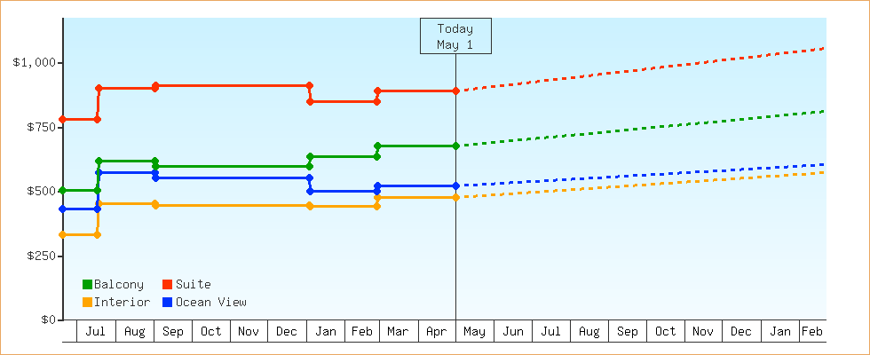 Price Graphs
