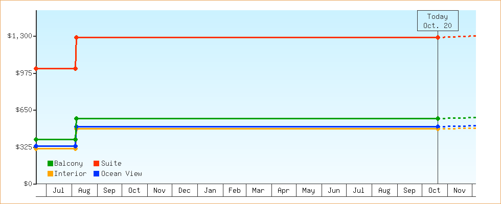 Price Graphs