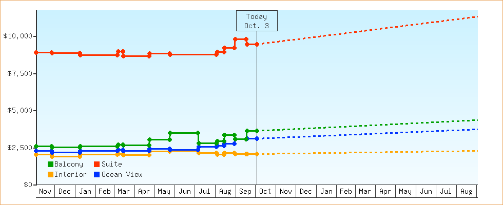 Price Graphs