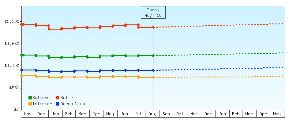 Price Graphs