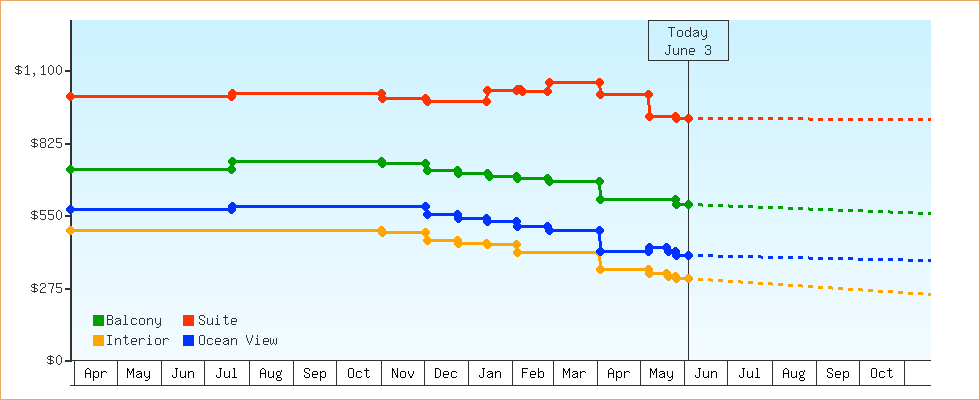 Price Graphs