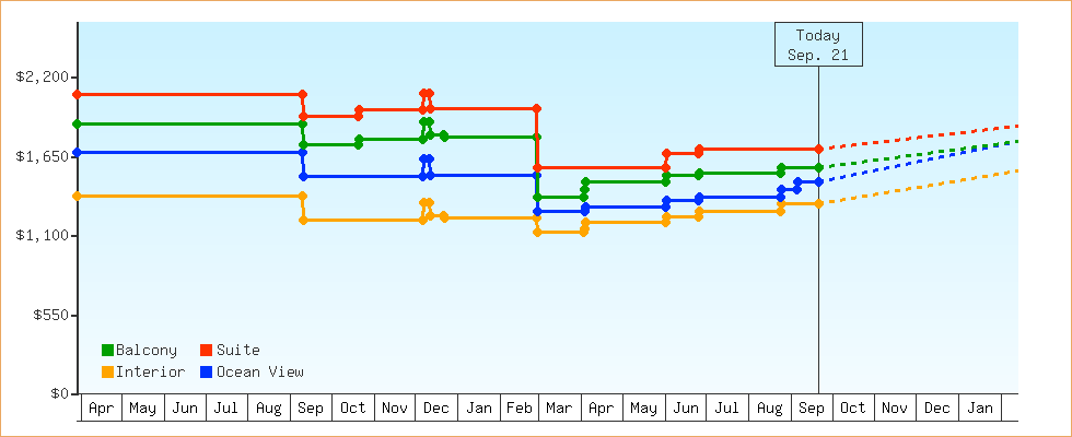 Price Graphs