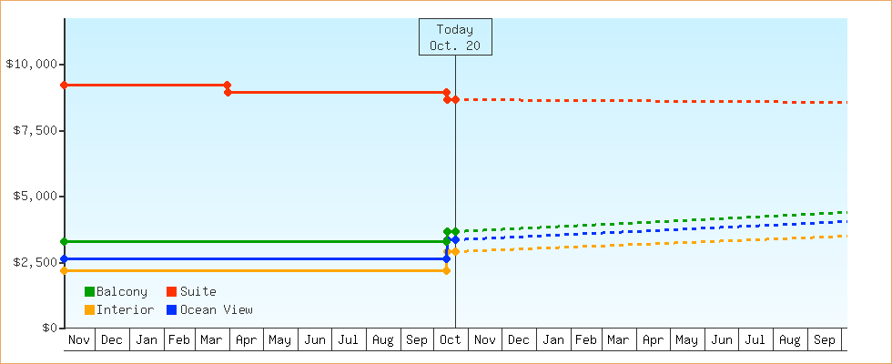 Price Graphs