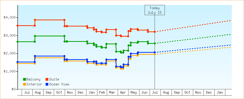 Price Graphs
