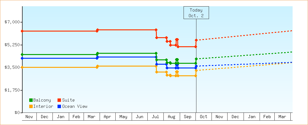 Price Graphs