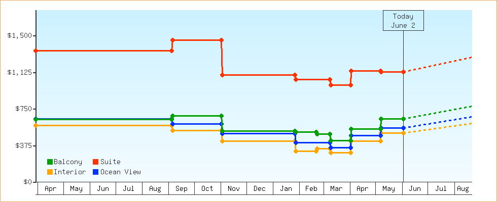 Price Graphs