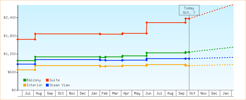 Price Graphs