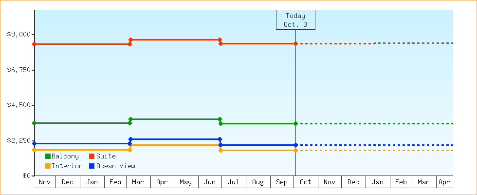 Price Graphs