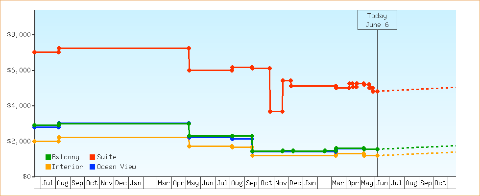 Price Graphs