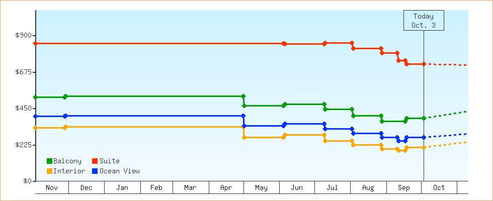 Price Graphs