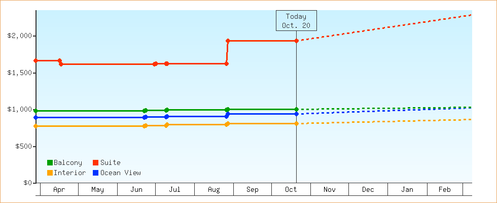Price Graphs