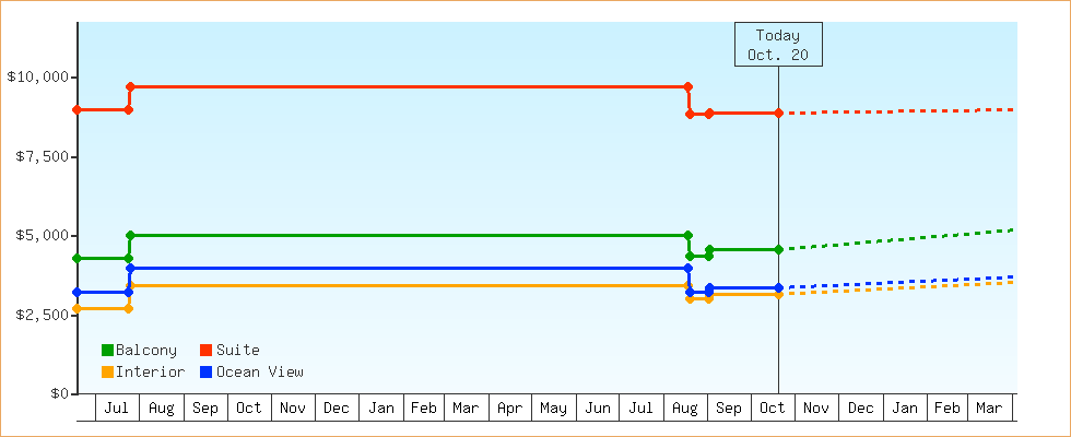 Price Graphs