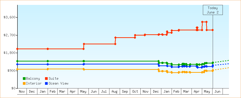 Price Graphs