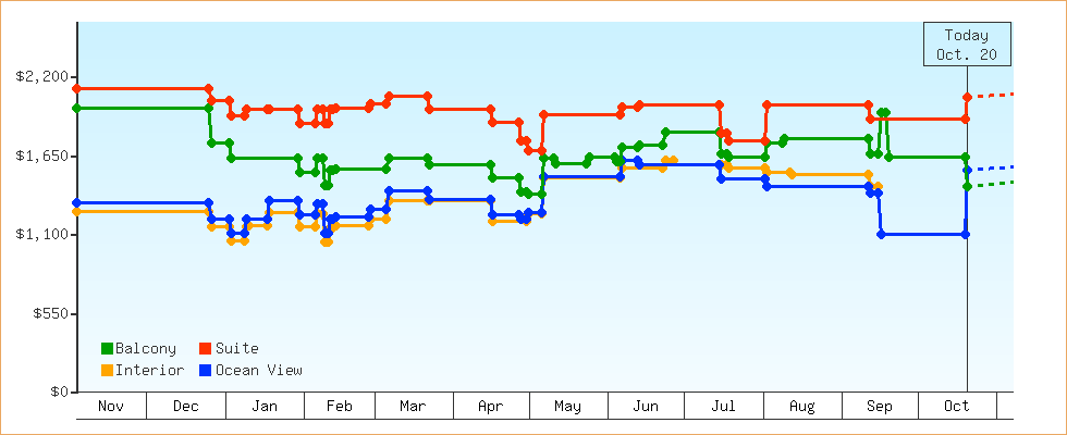 Price Graphs