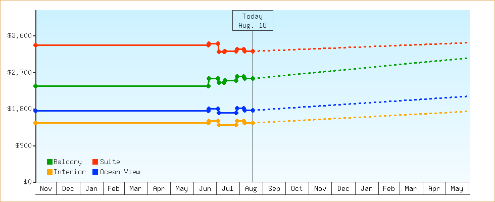 Price Graphs
