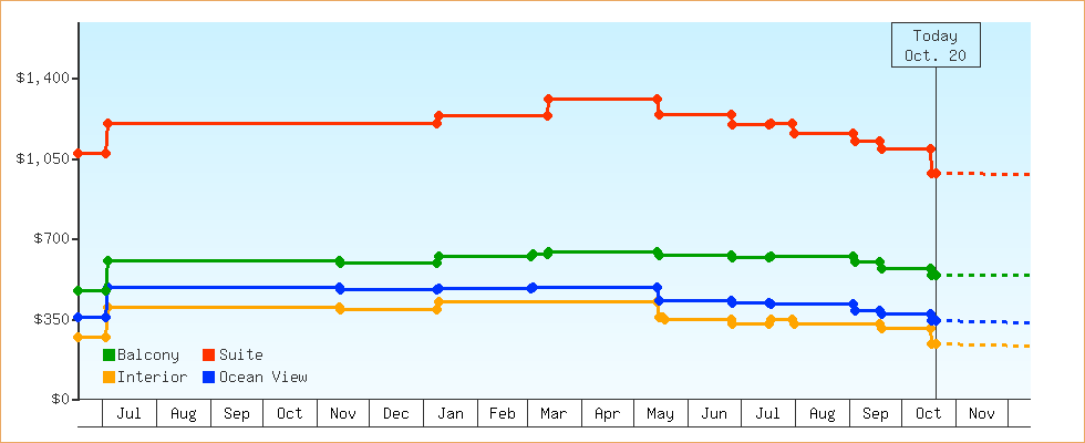 Price Graphs
