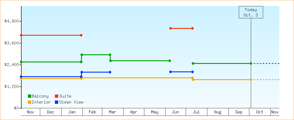 Price Graphs