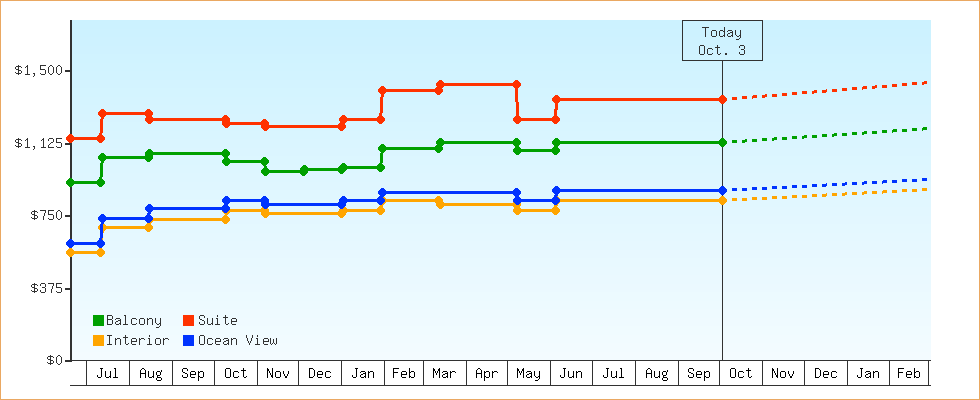 Price Graphs