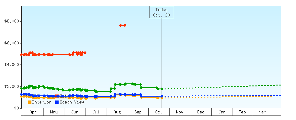Price Graphs