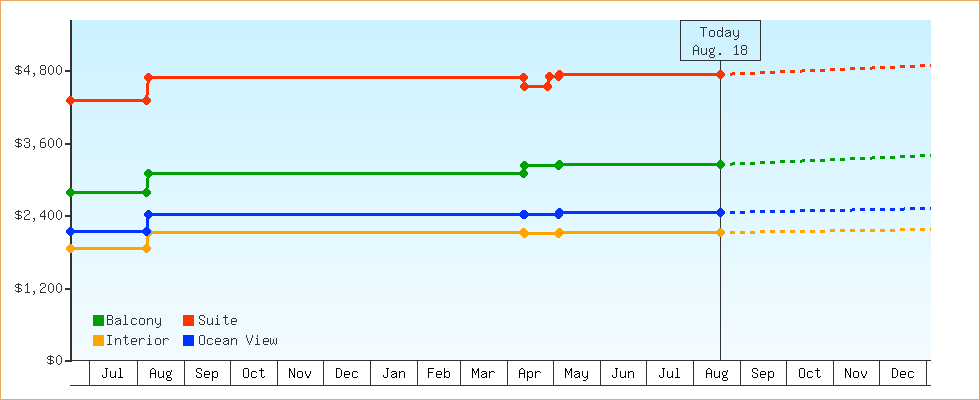 Price Graphs