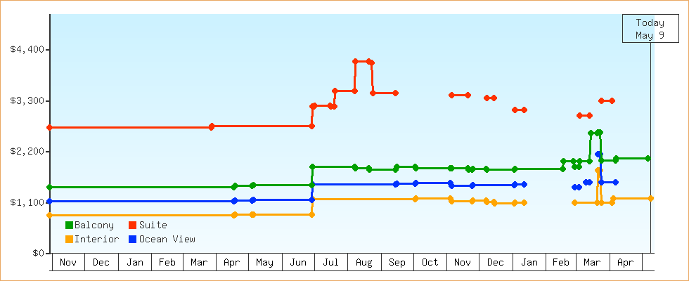 Price Graphs