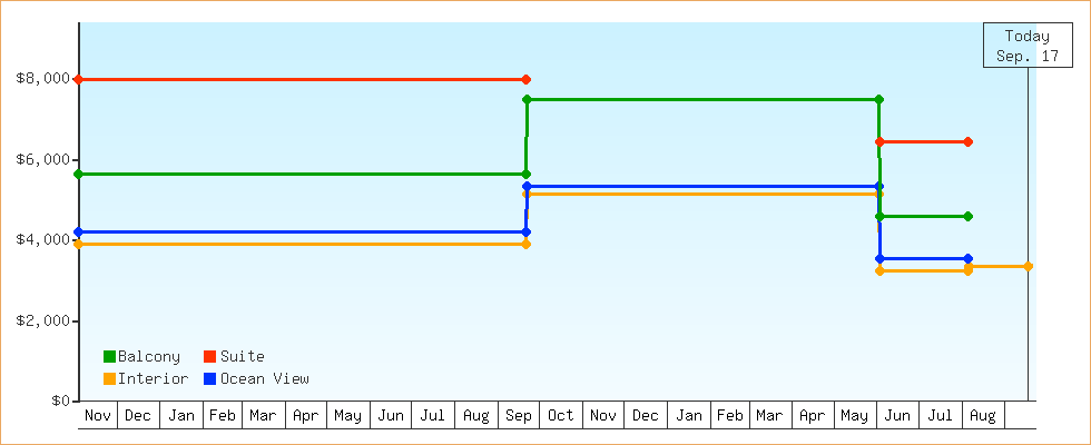 Price Graphs