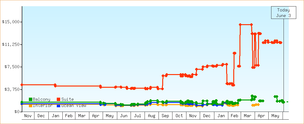 Price Graphs