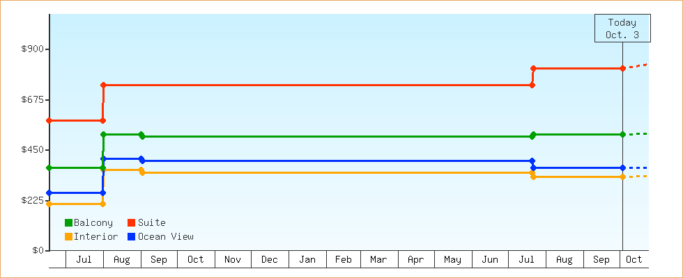 Price Graphs