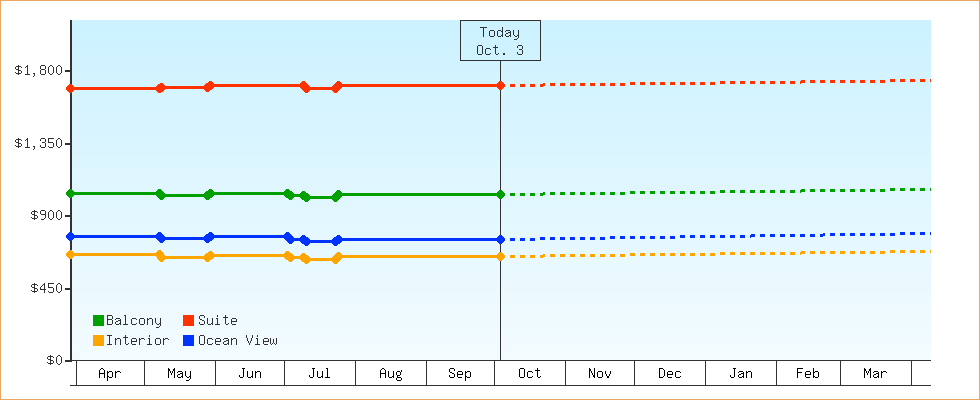 Price Graphs