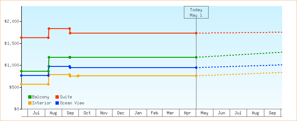 Price Graphs
